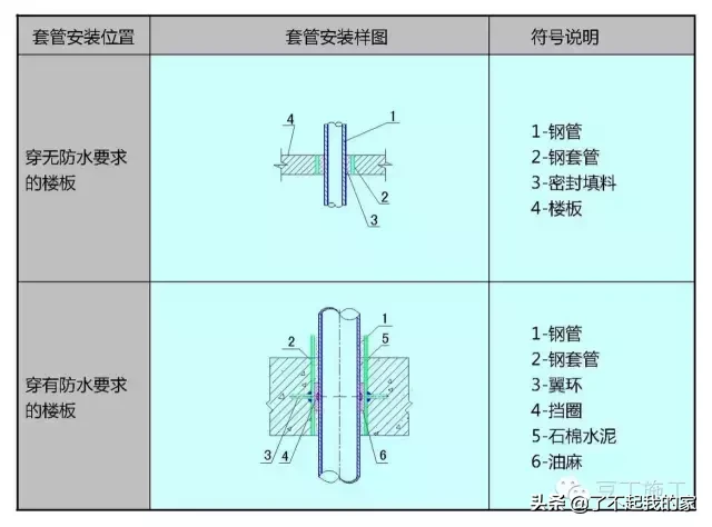 为了不后期凿洞开孔，这篇预留、预埋、防雷施工技术希望对你有用