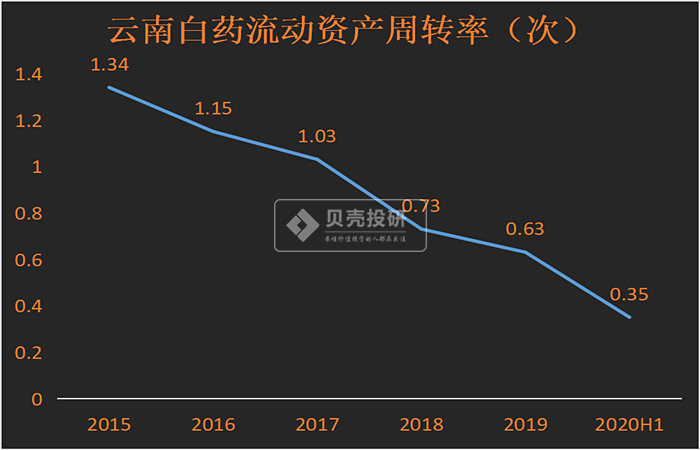 以云南白药为例，分析上市公司的营运能力