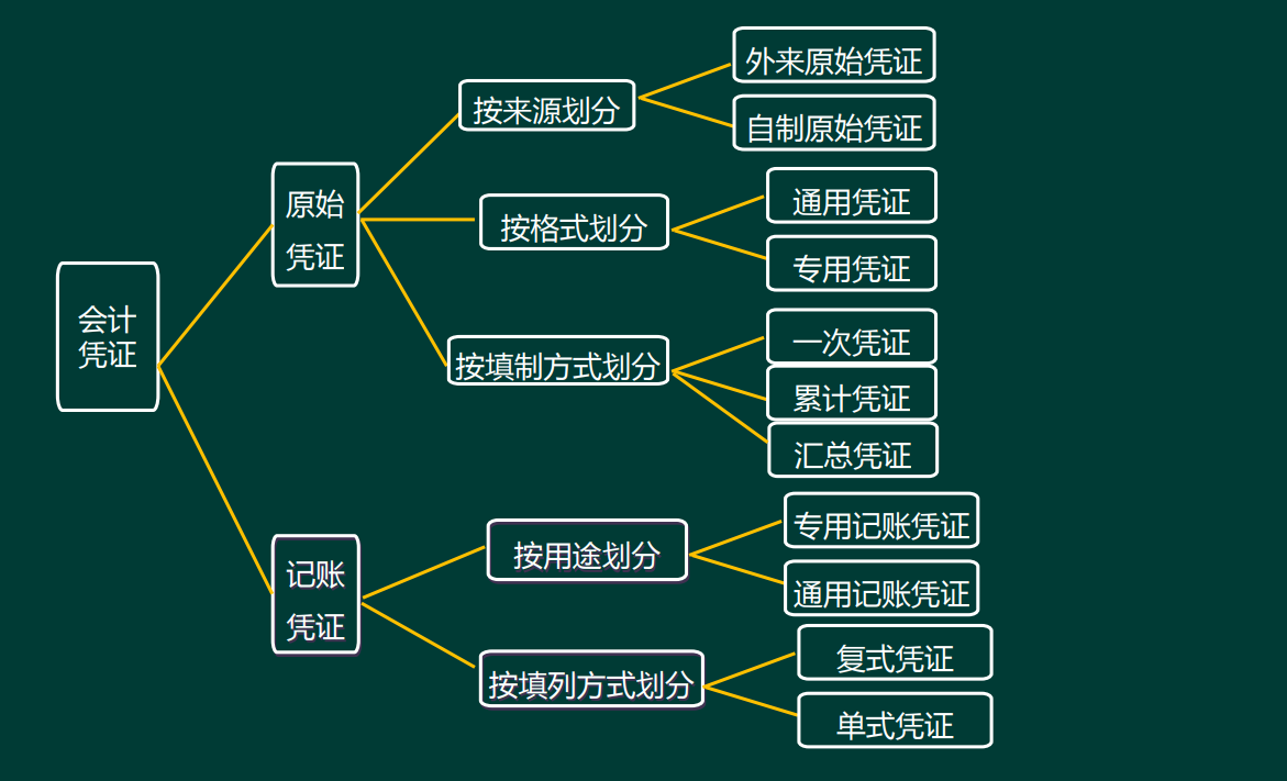 零基础学会计，这样入门相对比较简单！全套流程都整理给你
