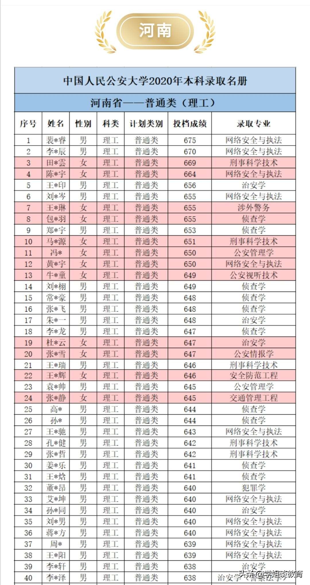 中国公安大学公布录取名单，河南最高675分，北京最高640分