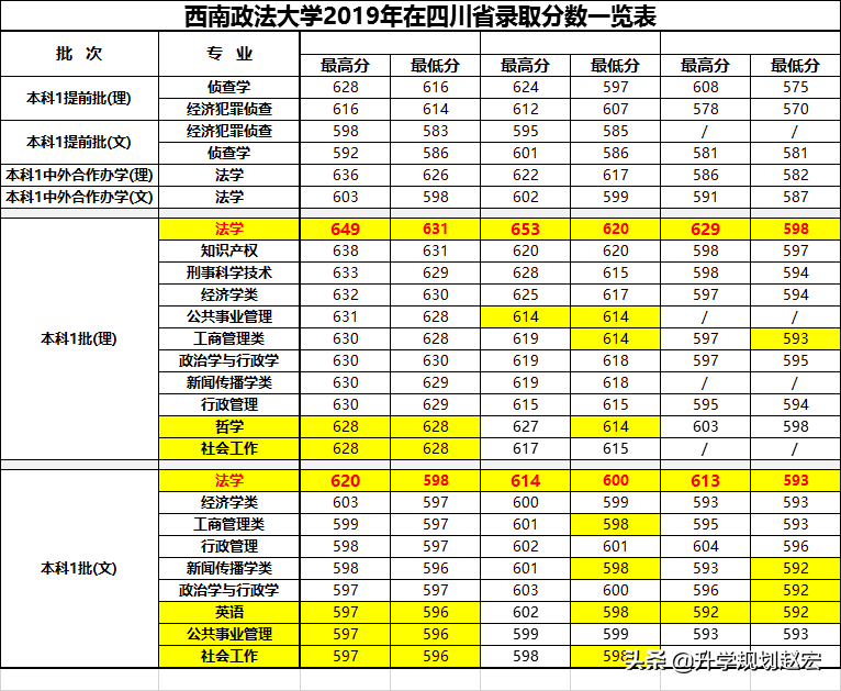 西南政法大学19年法学最高649分，超一本线102分，附三年专业分数