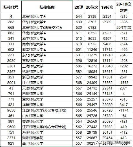 2020年师范类大学“火”了！“猛涨”了？考生：我该怎么办？
