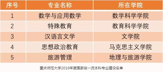 超牛！重庆这所大学：兼具重庆