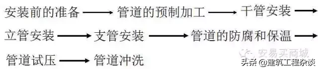 管道、给排水、采暖识图与施工工艺详解，经典