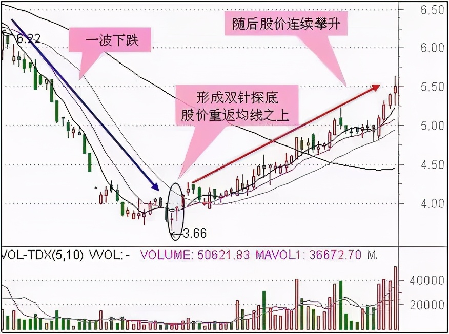 最适合抄底的30种K线形态（附图）