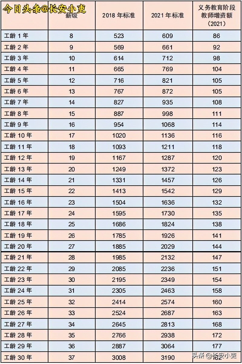 义务教育教师2021年“工资普调”增资额（含薪级工资）预测