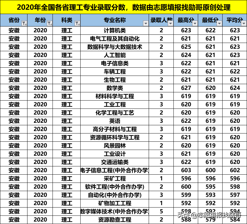 性价比超高的211大学：福州大学！专业冷热不均，选择要当心