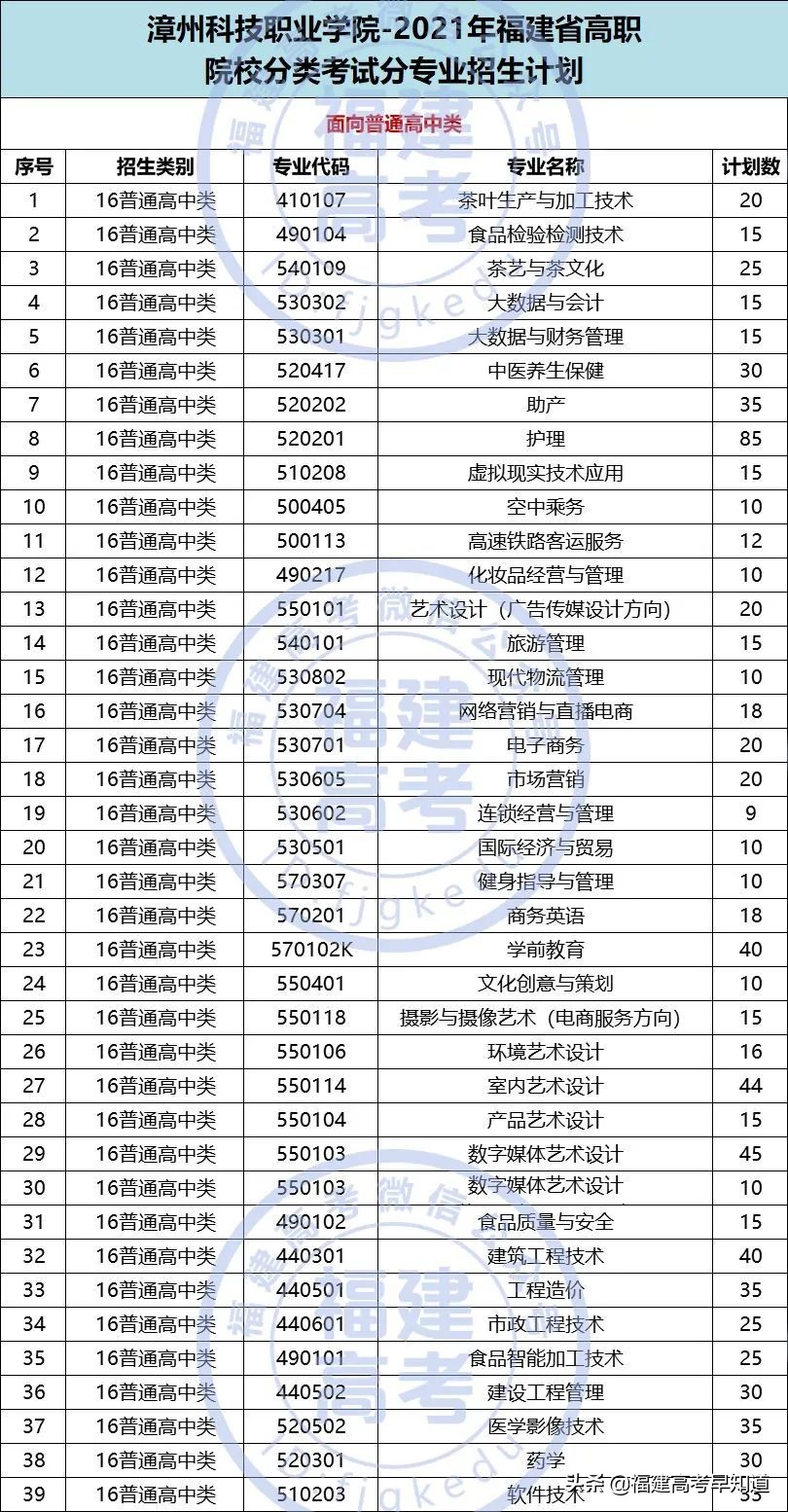 快讯！福建高职分类56所大学2021年本专科招生计划发布