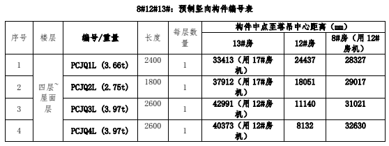 工程实例：装配式建筑工地塔机如何选择？如何场布？