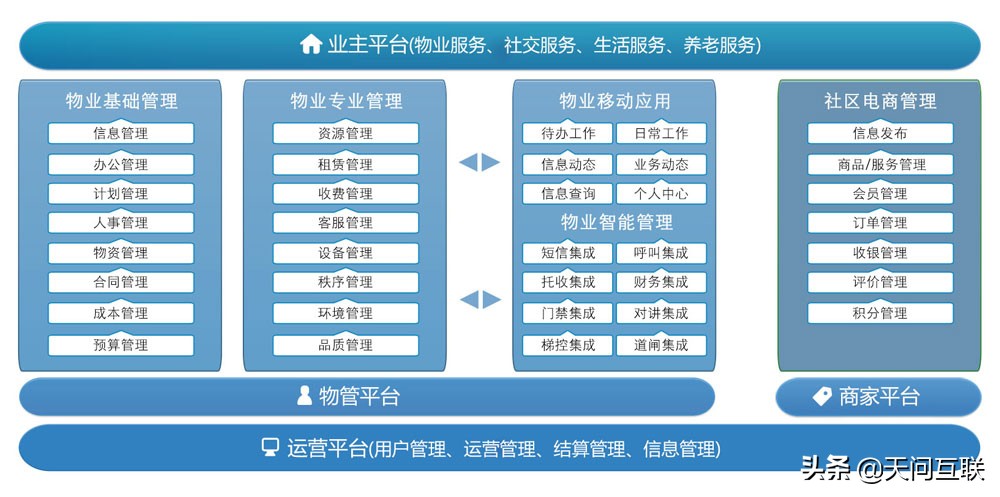 市场上那么多的物业管理软件，如何从中选择适合自己物业公司的