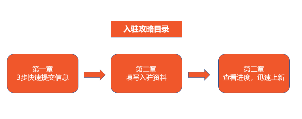 虾皮怎么注册（Shopee入驻流程全解析）