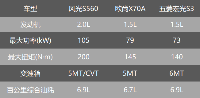 六万预算 风光S560、欧尚X70A、五菱宏光S3谁更值得买
