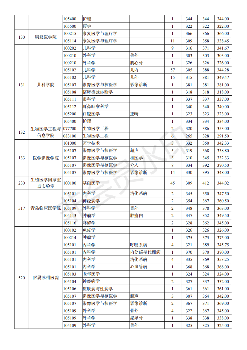 南京医科大学19-21年考研分数线、最高分最低分平均分、招生人数