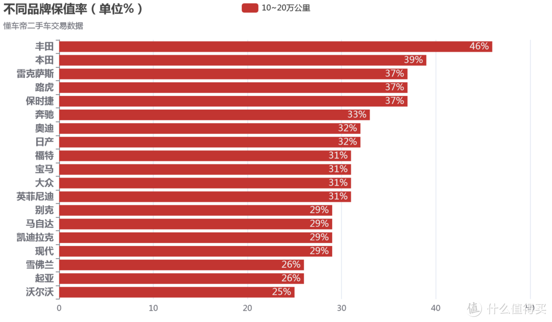 爬了「懂车帝」16万条二手车数据，让您看看二手车真实的保值率