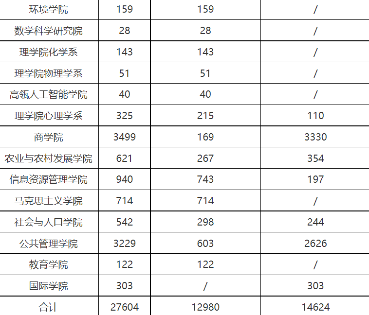 今年考研人数再爆炸！深圳大学这个专业报录比为49.2：1