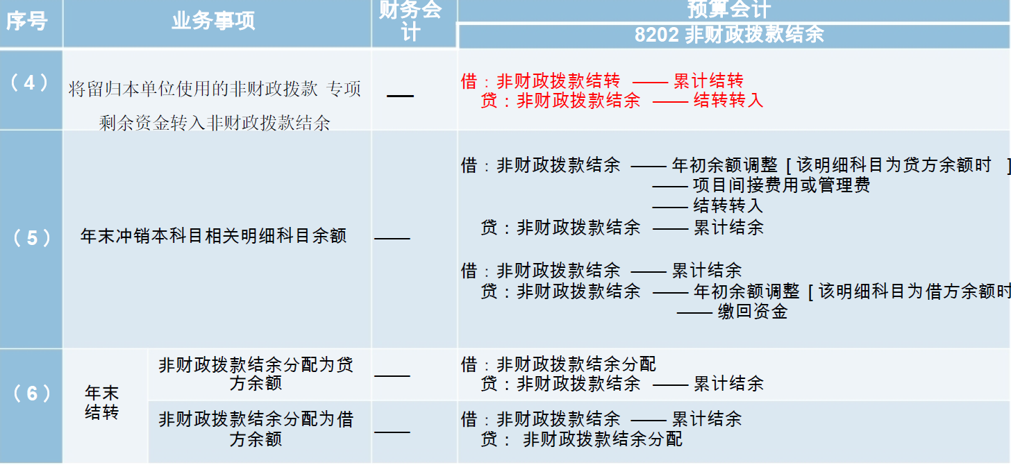 《政府会计制度》中预算会计结余科目搞明白没有？看总结（上）