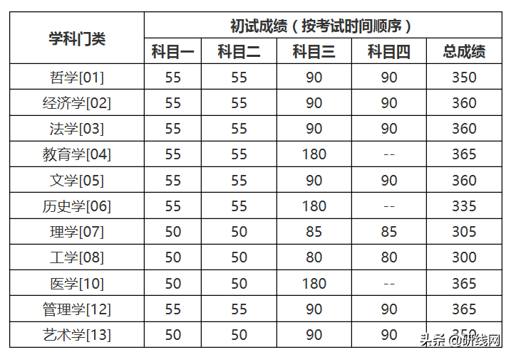 中国人民大学研究生分数线（中国人民大学2020年硕士研究生复试基本分数线公布）