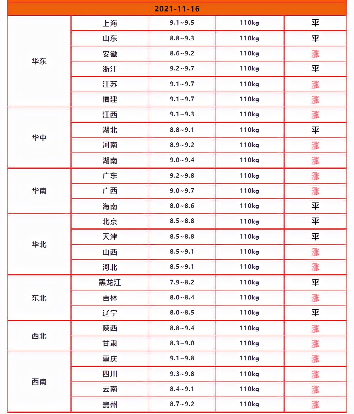 生猪“4连涨”，猪价欲涨破10元！仔猪遭哄抢，好事还是坏事？