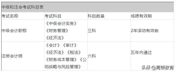 注册会计师还可以同步考中级职称、税务师？科目千万别搭配错了