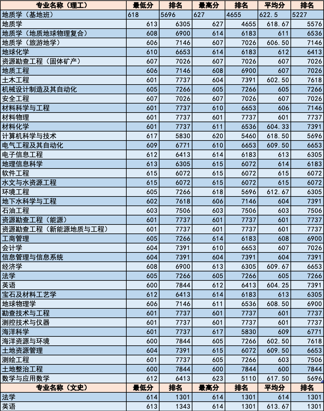 简章｜中国地质大学北京2020年招生章程！附各省分专业录取统计