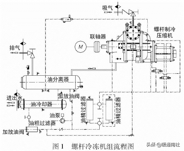 冷冻机油与制冷压缩润滑油系统