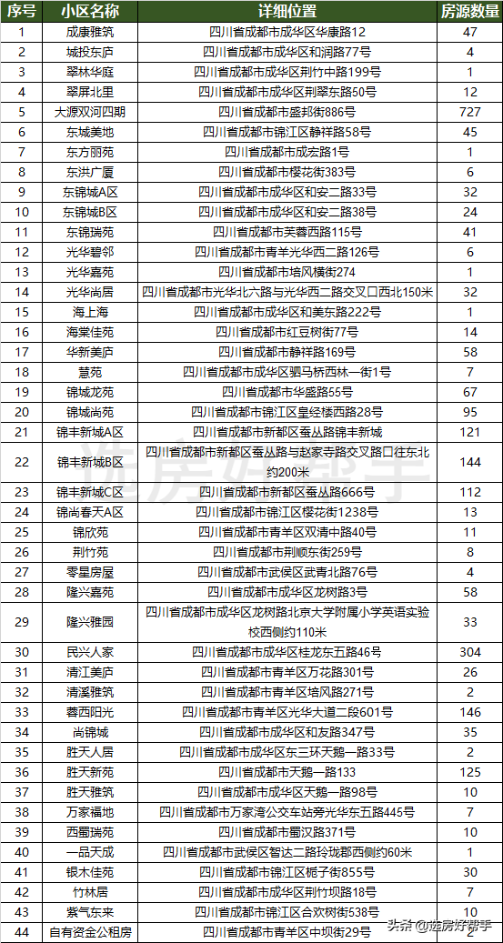 成都廉租房,成都廉租房申请条件2022