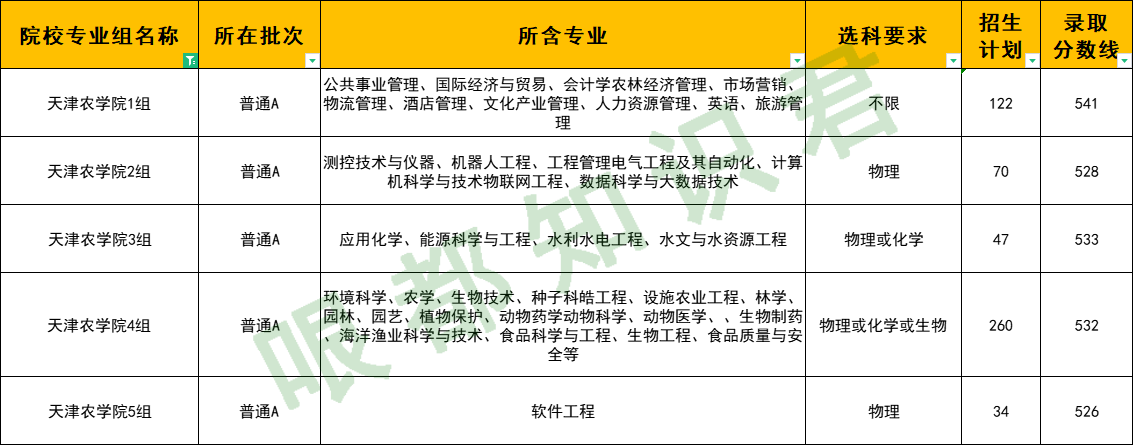 又一重要名单公布！天津农学院也入选啦？你想考入天津农学院吗？