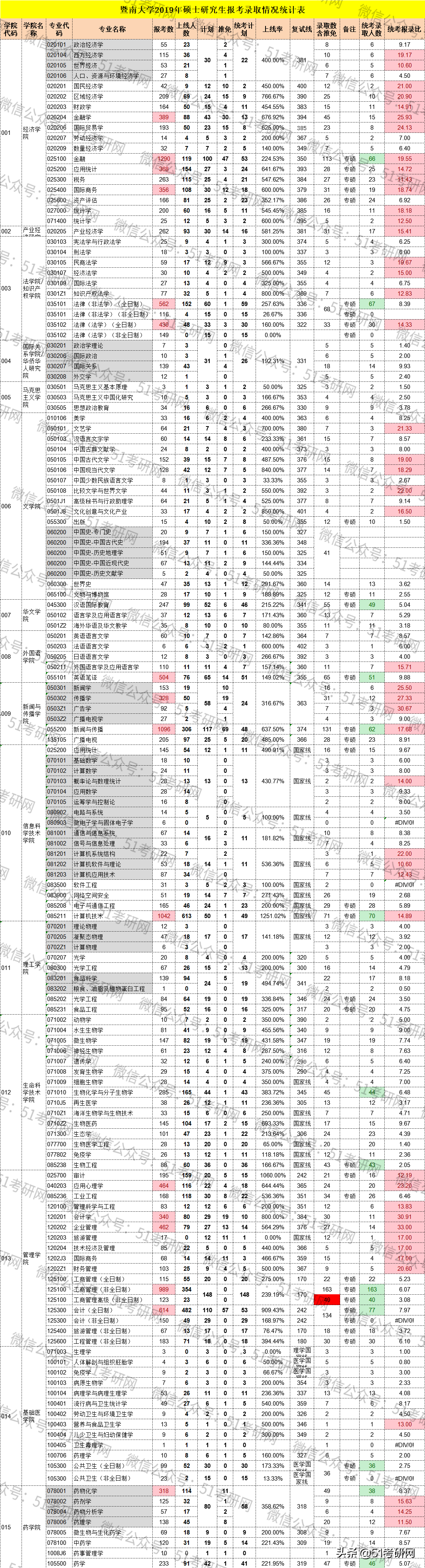 这所一线大热门211，连续两年扩招1500余人！超2.7万人报考