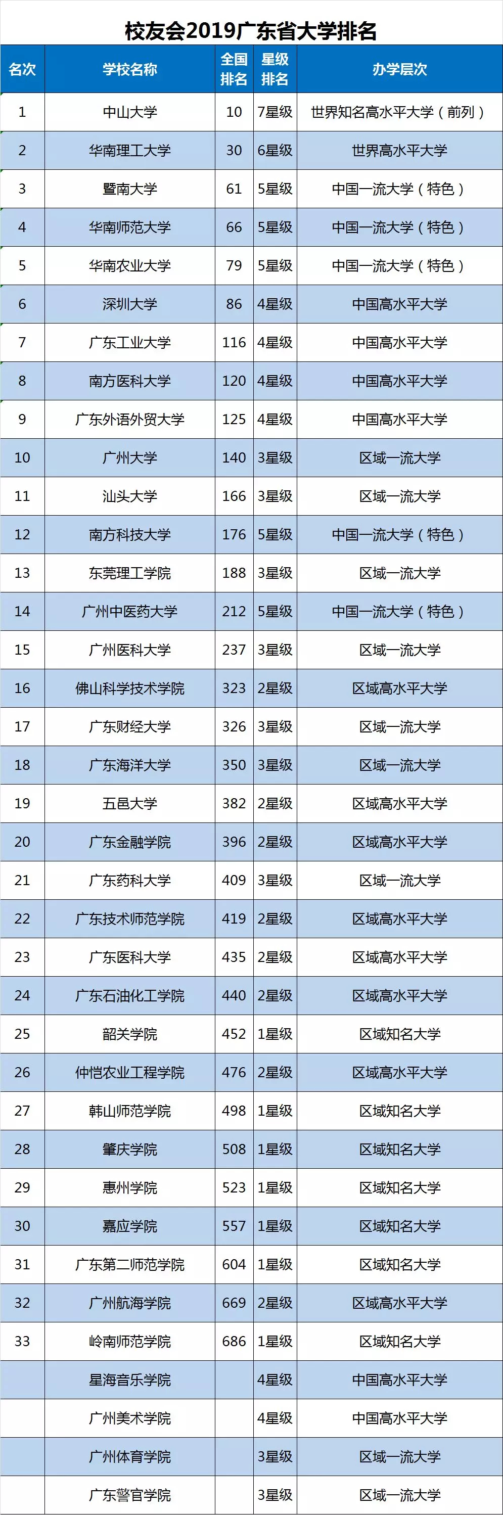 2019广东省大学排名30强发布，中山大学第1，暨南大学第3