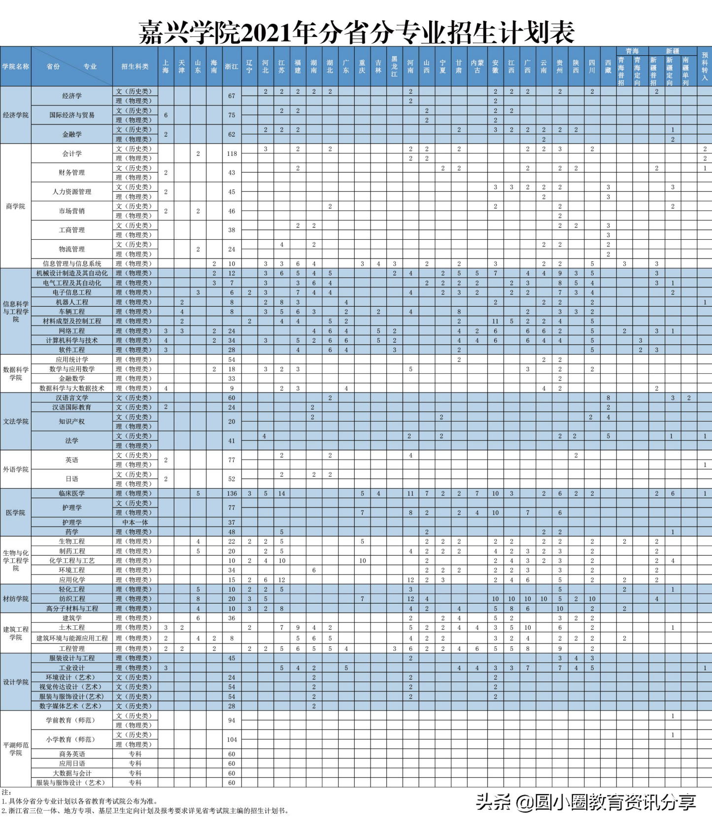 2021年高考 嘉兴学院2021年分省分专业招生计划表