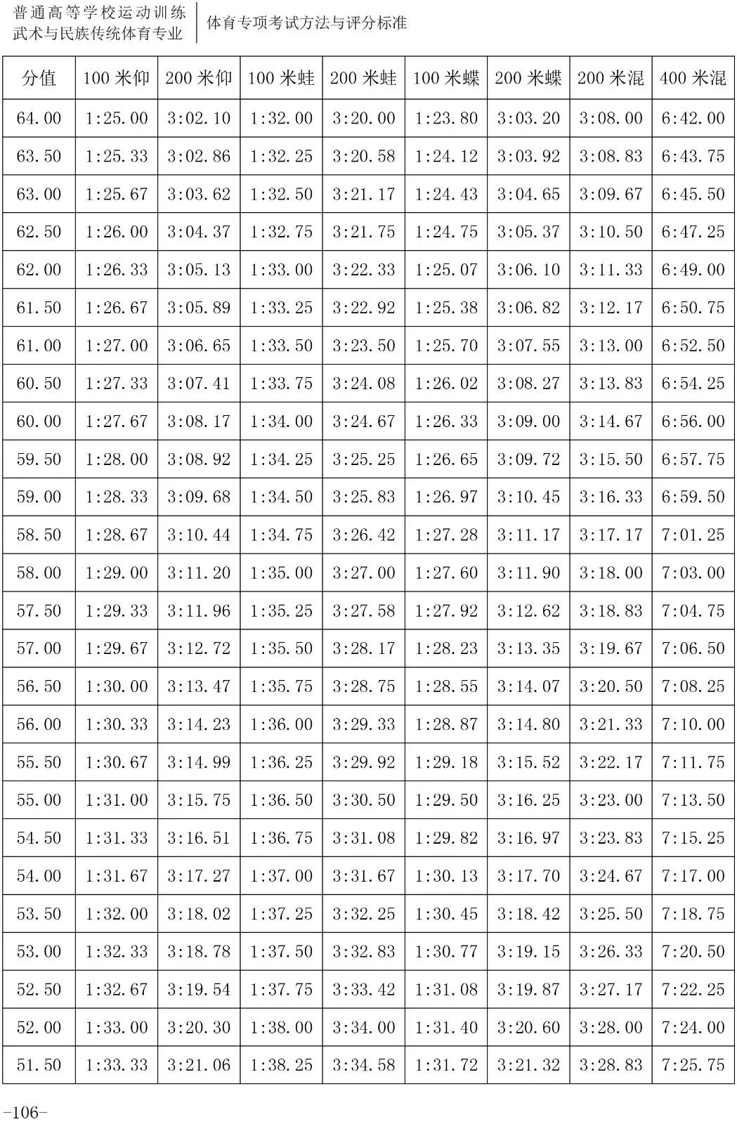 跳水评分.5怎么读(「2020版」体育专项考试方法与评分标准----游泳、跳水、花样游泳)