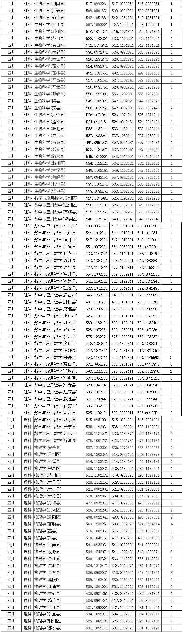 录取丨四川师范大学在川分专业录取分数线出炉