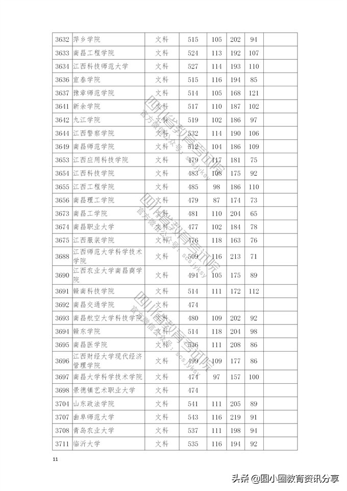 2021年普通高校在四川省本科二批招生投档分数线一览表