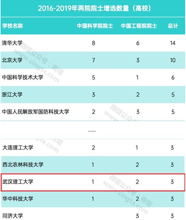 武汉理工大学实力究竟如何？这8大权威榜单给你答案！