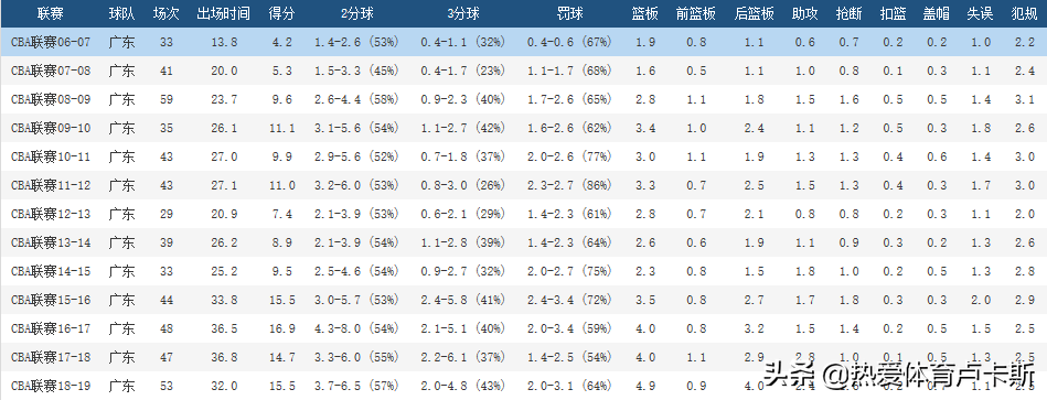 男篮世界杯中国队名单周鹏(中国男篮世界杯球员档案系列第五期-周鹏)