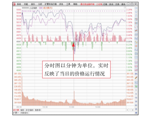 怎样看大盘K线技术走势图？股票新手入门知识一览