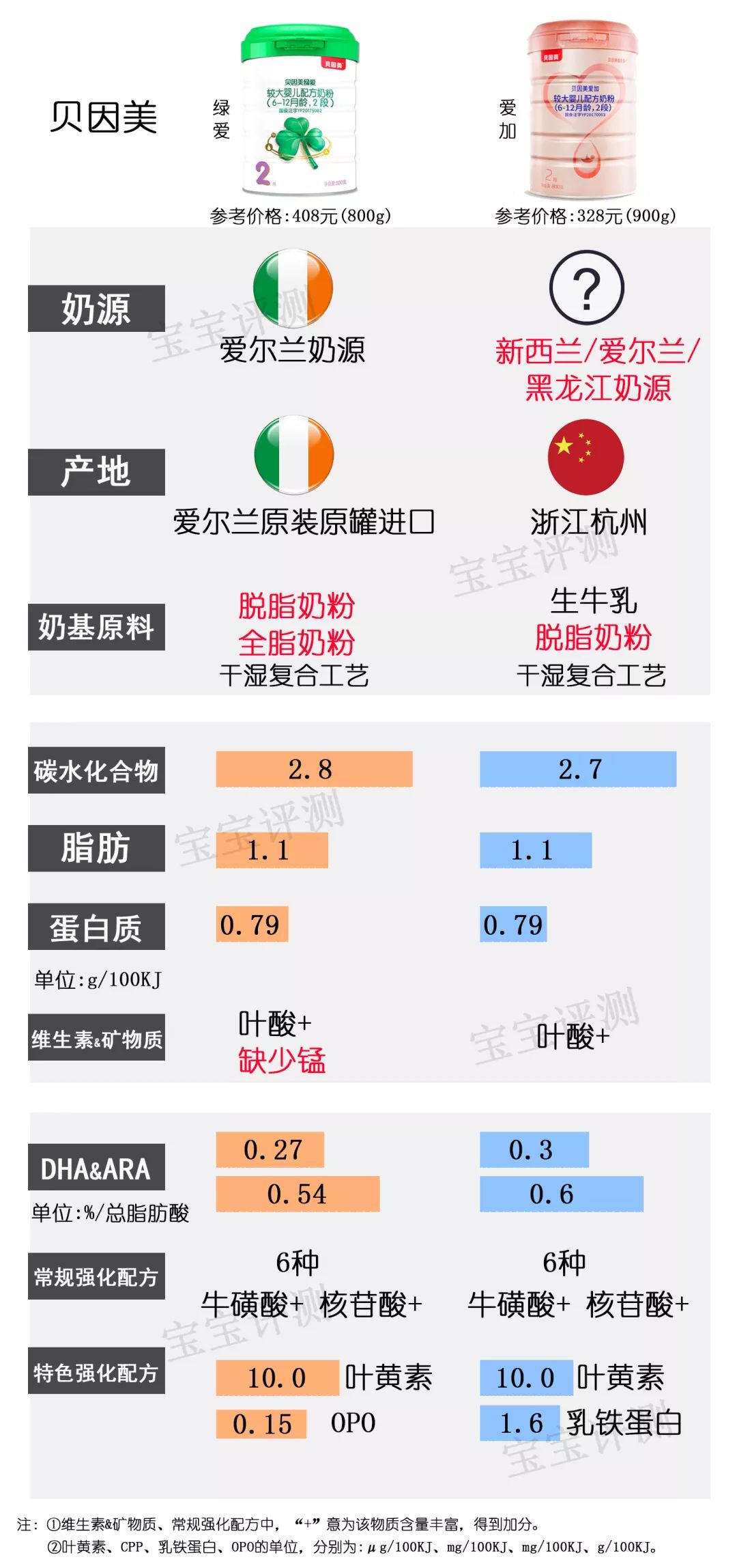 37款国产2段奶粉最新横评：200多和400多的奶粉，差别真的大吗？