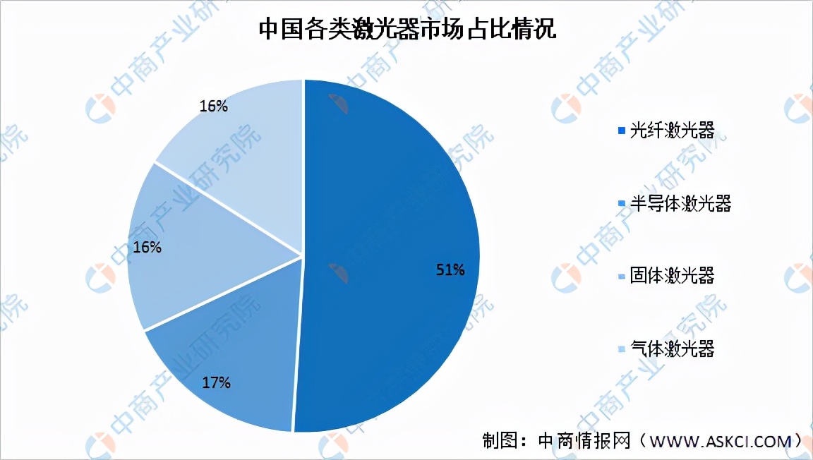 2022年中国激光器产业链全景图上中下游市场及企业分析
