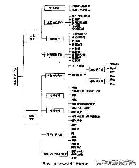 级进模具结构设计