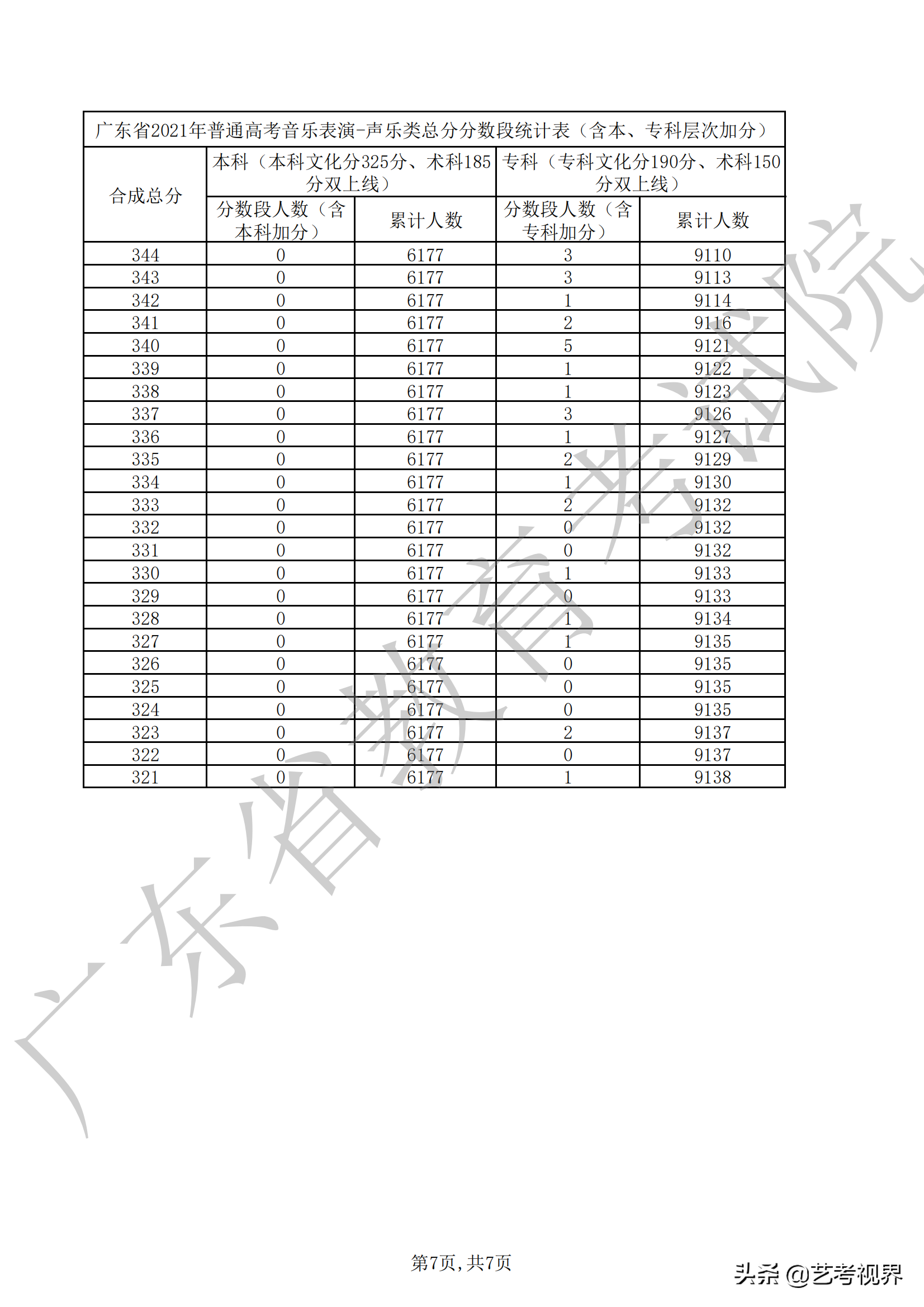 广东2021年高考音乐表演（声乐、器乐）类总分分数段汇总