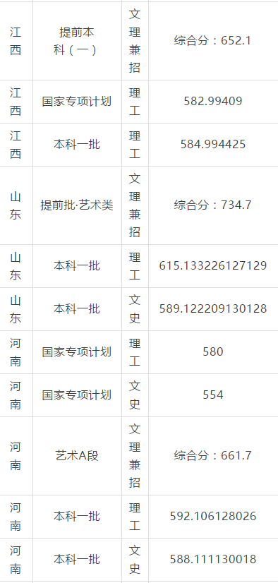 华东理工大学2017-2018录取分数线