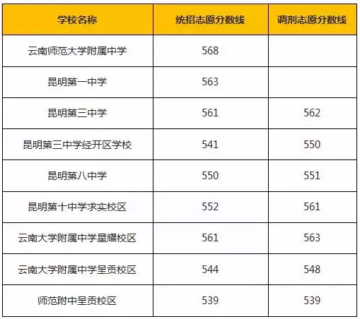 昆明近4年中考分数线变化，带你了解重点高中录取线