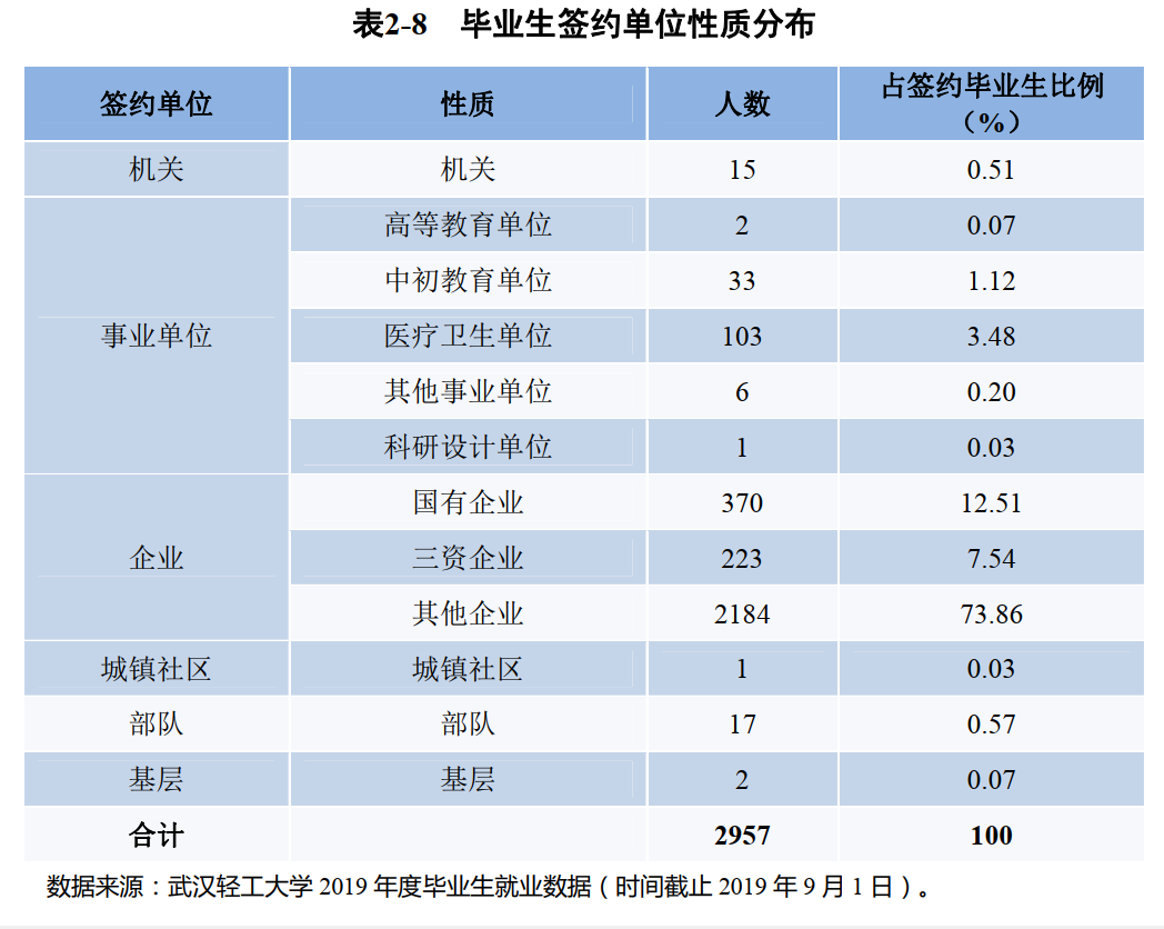 火了！湖北这所高校：8个专业就业率100%，363人赴双一流大学深造
