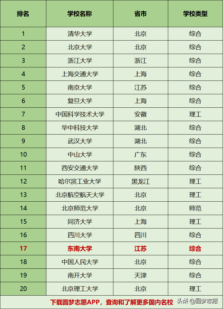 東南大學:一所老牌985卻被誤解為