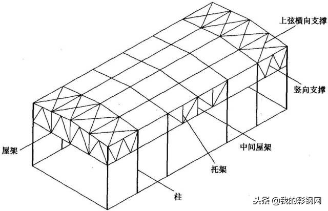 简单几步教会你屋盖钢结构如何设计布置