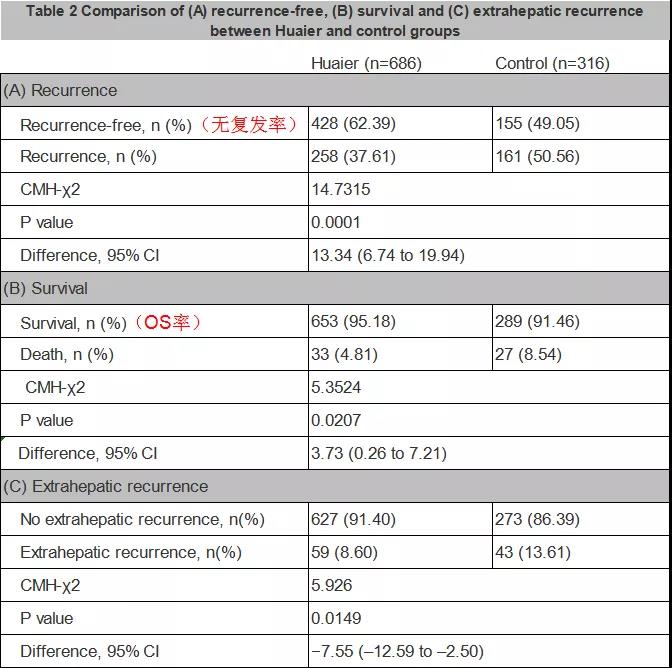 槐耳颗粒：27年老药降低33%肝癌复发风险，有效延长生存期