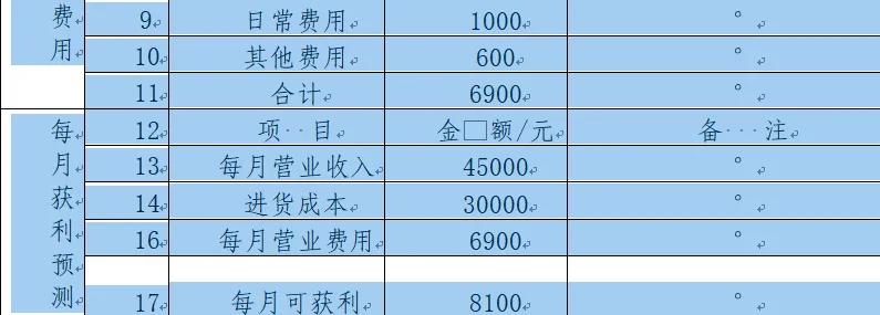 大学生创业计划书范文（财务分析）