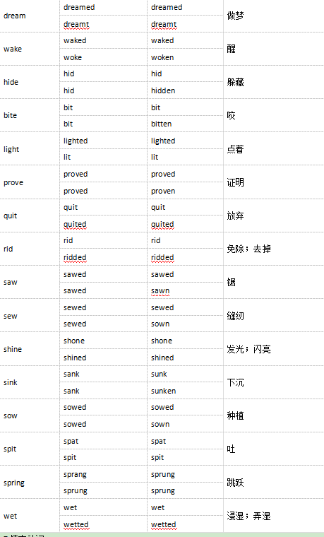 不规则动词过去式变化规则 高中英语不规则动词表 秒懂知识