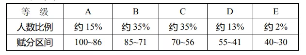 新高考等级赋分制全解密,一文说透了,傻瓜都能明白