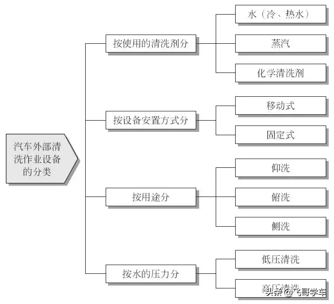 开一家汽车快修店需要配置哪些基本设备？